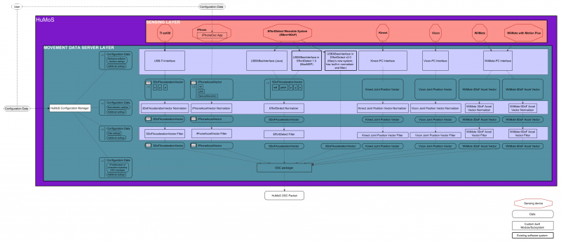 HuMoSArchitecture 2011-06-27.png